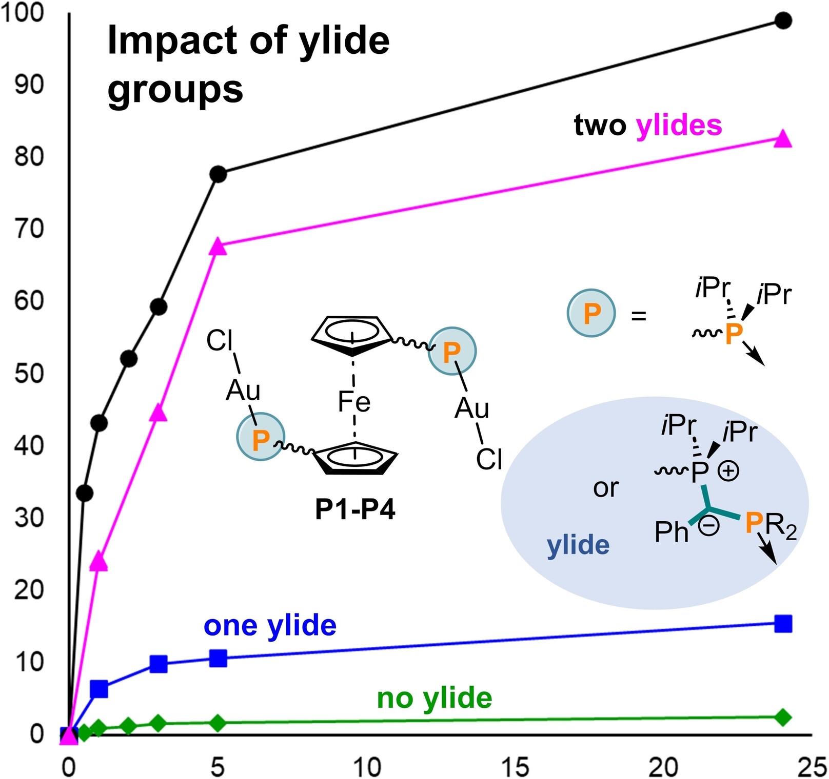 Impact of ylide groups on organometallic catalyst performance