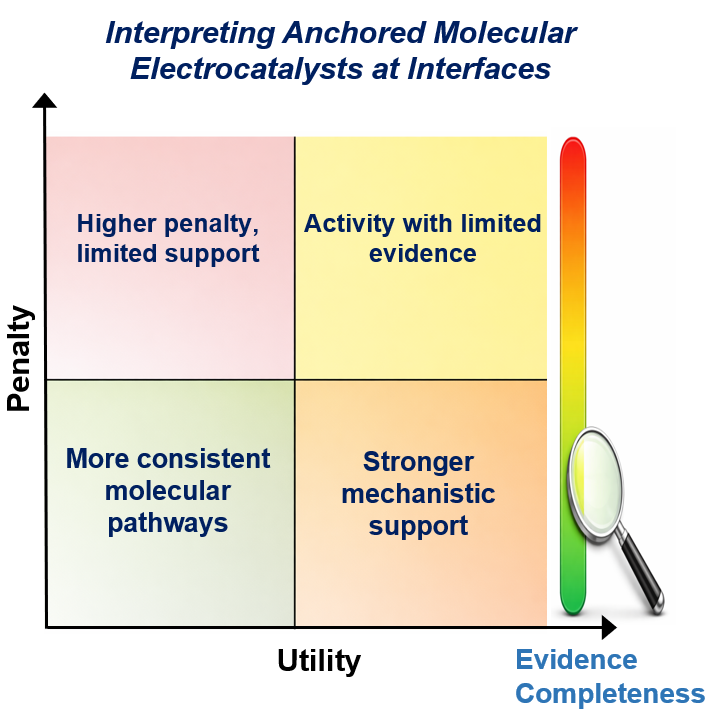 thumbnail for Divergence between activity metrics and mechanistic interpretability in anchored molecular electrocatalysts