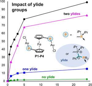 thumbnail for Influence of Ylide Functionalization on the Catalytic Performance of Ferrocenyl Diphosphines in Au(I)-Catalyzed Hydroaminations and Hydrohydrazinations