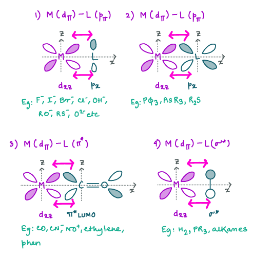 Sample classroom notes on metal-ligand pi interactions