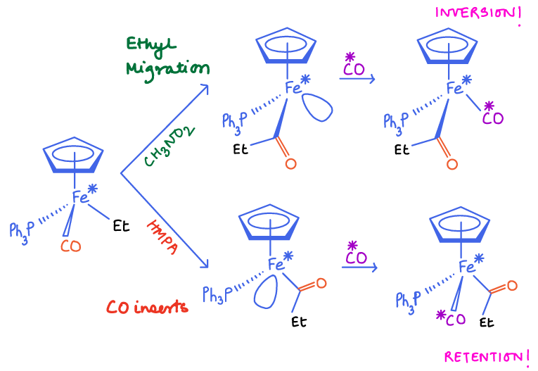 Sample classroom notes on migratory insertion and carbonyl insertion